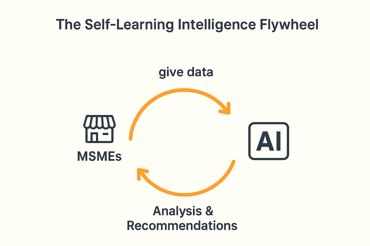 AI Self-Learning Intelligence Flywheel